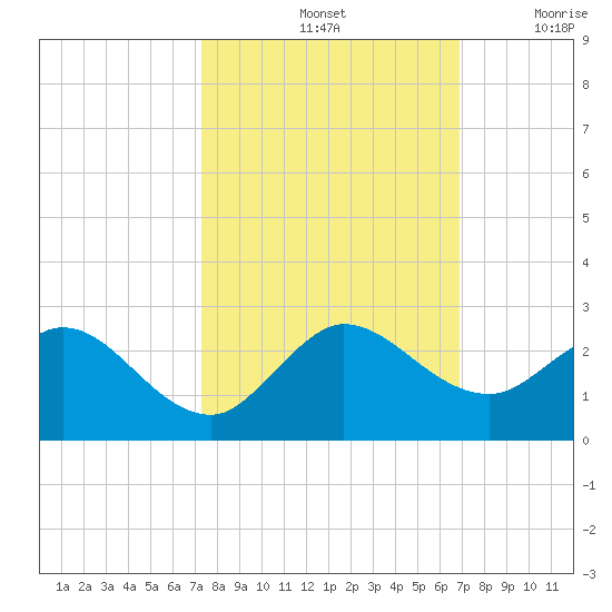 Tide Chart for 2022/10/14