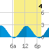 Tide chart for ICWW, Golden Beach, Florida on 2023/08/4