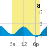 Tide chart for ICWW, Golden Beach, Florida on 2024/06/8