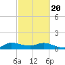 Tide chart for Gomez, South Jupiter Narrows, Florida on 2021/02/20