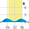 Tide chart for Gomez, South Jupiter Narrows, Florida on 2021/02/6