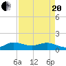 Tide chart for Gomez, South Jupiter Narrows, Florida on 2021/04/20