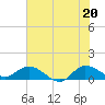 Tide chart for Gomez, South Jupiter Narrows, Florida on 2021/06/20