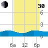 Tide chart for Gomez, South Jupiter Narrows, Florida on 2021/08/30