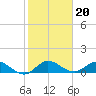 Tide chart for Gomez, South Jupiter Narrows, Florida on 2022/01/20