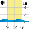 Tide chart for Gomez, South Jupiter Narrows, Florida on 2022/03/10