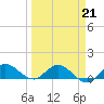 Tide chart for Gomez, South Jupiter Narrows, Florida on 2022/03/21