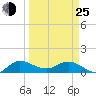 Tide chart for Gomez, South Jupiter Narrows, Florida on 2022/03/25