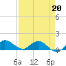 Tide chart for Gomez, South Jupiter Narrows, Florida on 2022/04/20
