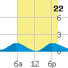 Tide chart for Gomez, South Jupiter Narrows, Florida on 2022/06/22