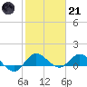 Tide chart for Gomez, South Jupiter Narrows, Florida on 2023/01/21