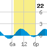Tide chart for Gomez, South Jupiter Narrows, Florida on 2023/01/22