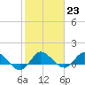 Tide chart for Gomez, South Jupiter Narrows, Florida on 2023/01/23