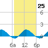 Tide chart for Gomez, South Jupiter Narrows, Florida on 2023/01/25
