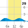 Tide chart for Gomez, South Jupiter Narrows, Florida on 2023/01/29