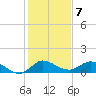 Tide chart for Gomez, South Jupiter Narrows, Florida on 2023/01/7