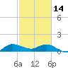 Tide chart for Gomez, South Jupiter Narrows, Florida on 2023/02/14
