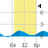 Tide chart for Gomez, S Jupiter Narrows, Florida on 2023/02/4