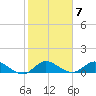 Tide chart for Gomez, S Jupiter Narrows, Florida on 2023/02/7