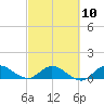 Tide chart for Gomez, South Jupiter Narrows, Florida on 2023/03/10