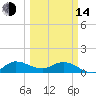 Tide chart for Gomez, South Jupiter Narrows, Florida on 2023/03/14