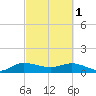 Tide chart for Gomez, South Jupiter Narrows, Florida on 2023/03/1