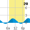 Tide chart for Gomez, South Jupiter Narrows, Florida on 2023/03/20