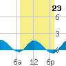 Tide chart for Gomez, South Jupiter Narrows, Florida on 2023/03/23
