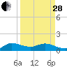 Tide chart for Gomez, South Jupiter Narrows, Florida on 2023/03/28