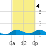 Tide chart for Gomez, South Jupiter Narrows, Florida on 2023/03/4
