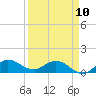 Tide chart for Gomez, South Jupiter Narrows, Florida on 2023/04/10