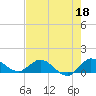 Tide chart for Gomez, South Jupiter Narrows, Florida on 2023/05/18