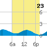 Tide chart for Gomez, South Jupiter Narrows, Florida on 2023/05/23