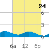 Tide chart for Gomez, South Jupiter Narrows, Florida on 2023/05/24