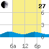 Tide chart for Gomez, South Jupiter Narrows, Florida on 2023/05/27
