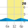 Tide chart for Gomez, South Jupiter Narrows, Florida on 2023/05/28