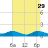 Tide chart for Gomez, South Jupiter Narrows, Florida on 2023/05/29