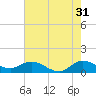 Tide chart for Gomez, South Jupiter Narrows, Florida on 2023/05/31