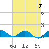 Tide chart for Gomez, South Jupiter Narrows, Florida on 2023/05/7