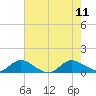 Tide chart for Gomez, S Jupiter Narrows, Florida on 2023/06/11