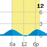 Tide chart for Gomez, S Jupiter Narrows, Florida on 2023/06/12