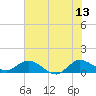 Tide chart for Gomez, S Jupiter Narrows, Florida on 2023/06/13