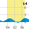 Tide chart for Gomez, S Jupiter Narrows, Florida on 2023/06/14