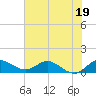 Tide chart for Gomez, S Jupiter Narrows, Florida on 2023/06/19