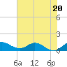 Tide chart for Gomez, S Jupiter Narrows, Florida on 2023/06/20