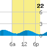 Tide chart for Gomez, S Jupiter Narrows, Florida on 2023/06/22