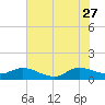 Tide chart for Gomez, S Jupiter Narrows, Florida on 2023/06/27