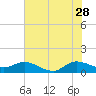 Tide chart for Gomez, S Jupiter Narrows, Florida on 2023/06/28