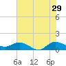 Tide chart for Gomez, S Jupiter Narrows, Florida on 2023/06/29