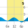 Tide chart for Gomez, S Jupiter Narrows, Florida on 2023/06/5